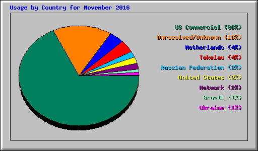 Usage by Country for November 2016
