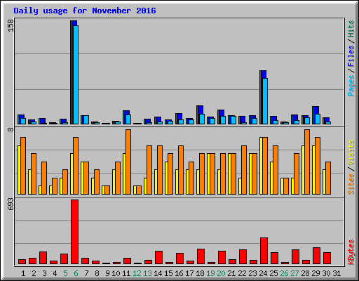 Daily usage for November 2016