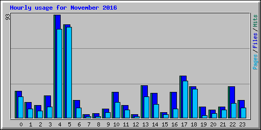 Hourly usage for November 2016